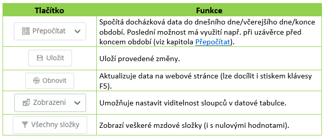 Tab. 5: Funkce – záložka Období